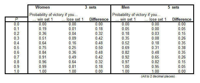 Tennis: Probabilities of Winning vs Prob. of Winning a Point
